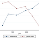 Monthly per capita expenditure (MPCE) compared to calorie intake. Between 1983 and 2009, average calorie intake in rural India fell by 15% but real average MPCE rose by 42% in those areas.